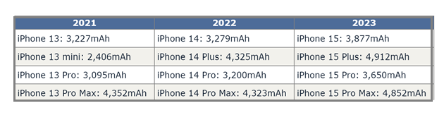 东营苹果15维修站分享iPhone15电池容量有多少